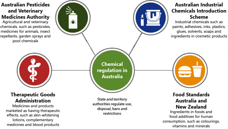Who we are and what we do | Australian Industrial Chemicals