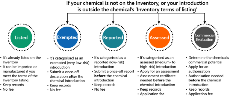 Diagram explaining different categories of introduction - also explained on the page