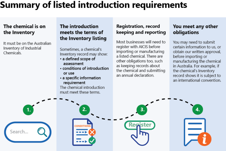 Decorative image summarising the requirements for a listed introduction