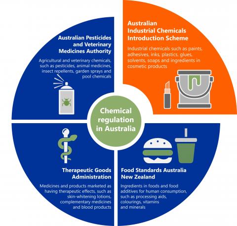 Who we are and what we do | Australian Industrial Chemicals Introduction Scheme (AICIS) Who we are and what we do | Australian Industrial Chemicals Introduction Scheme (AICIS)